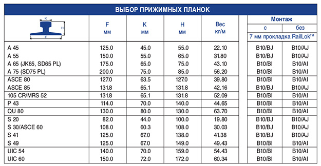 Ассортимент прижимных планок GANTREX B10 болтовых