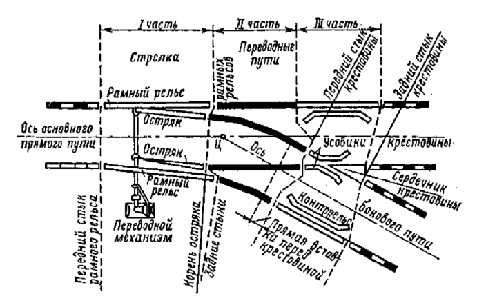 Элементы одиночного обыкновенного стрелочного перевода