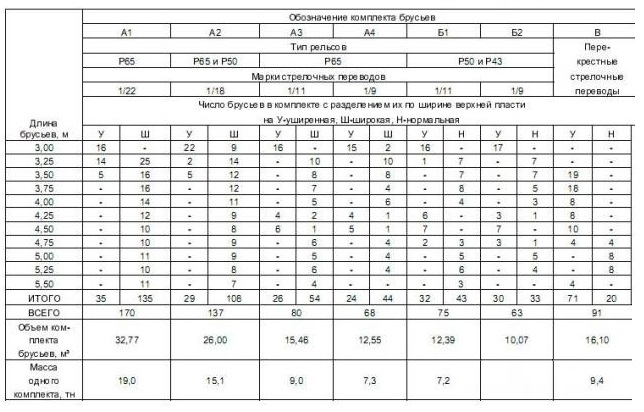 Комплекты деревянных брусьев для стрелочных переводов по ГОСТ 8816-70