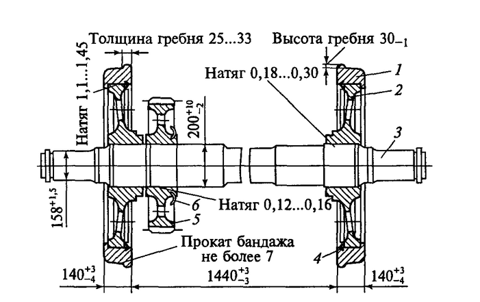 Схема устройства колесной пары