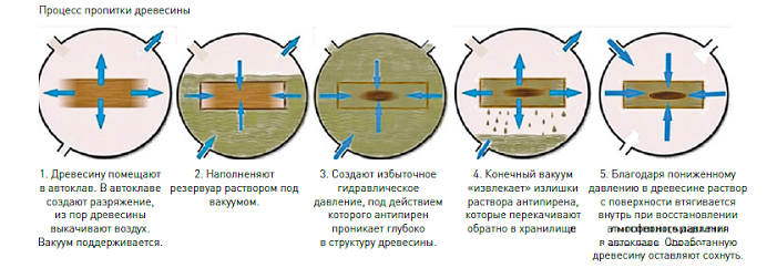 процесс пропитки древесины