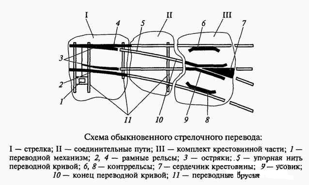 Схема обыкновенного стрелочного перевода.