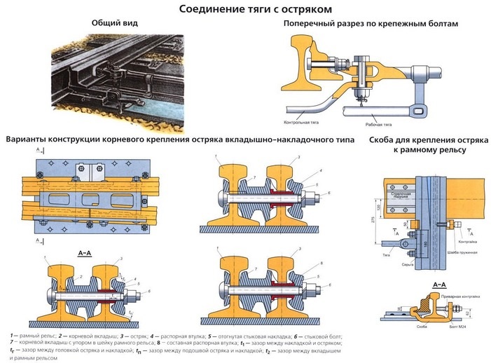 Соединение тяги с остряком