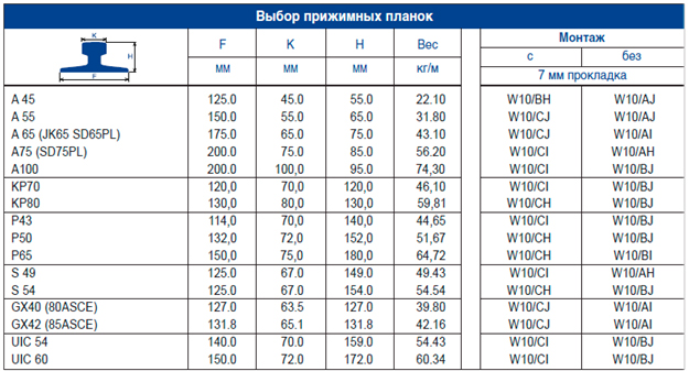 Ассортимент прижимных планок GANTREX W10 приварных